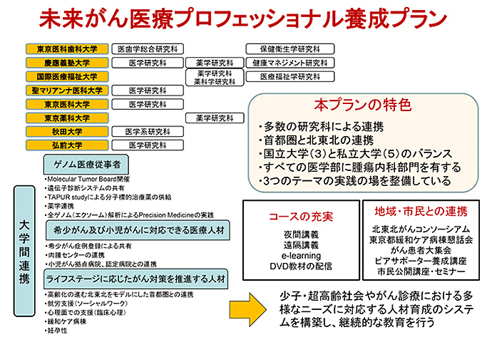 「未来がん医療プロフェッショナル養成プラン」概要