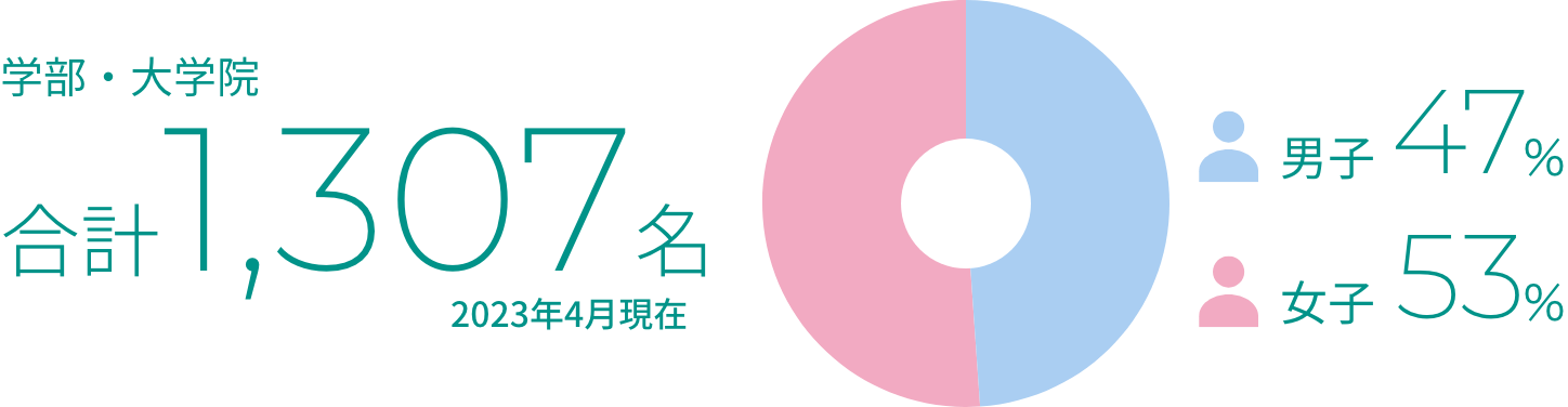 学部・大学院 合計1,307名 2023年4月現在 男子47％ 女子53%