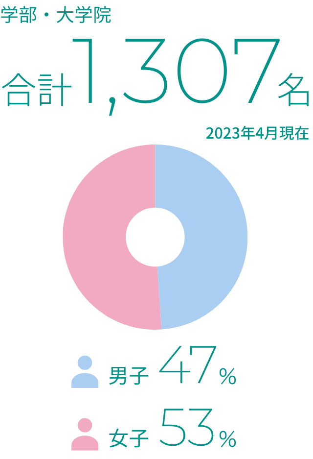 学部・大学院 合計1,307名 2023年4月現在 男子47％ 女子53%