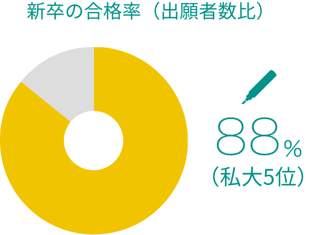 新卒の合格率（出願者数比） 88%（私大5位）