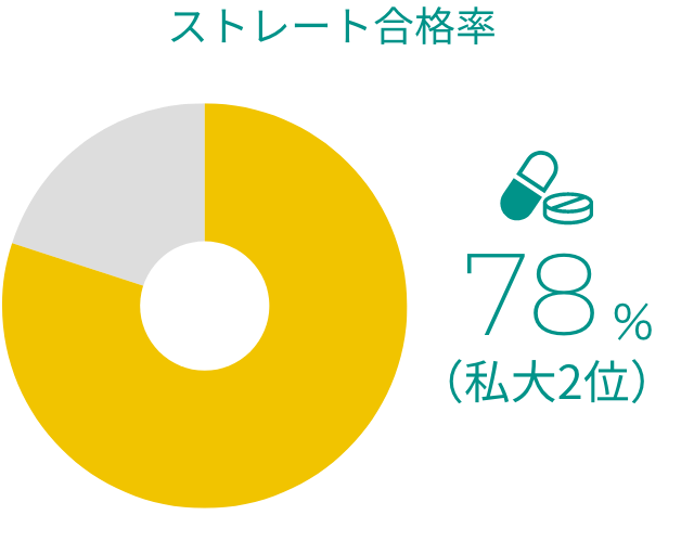 ストレート合格率 78%