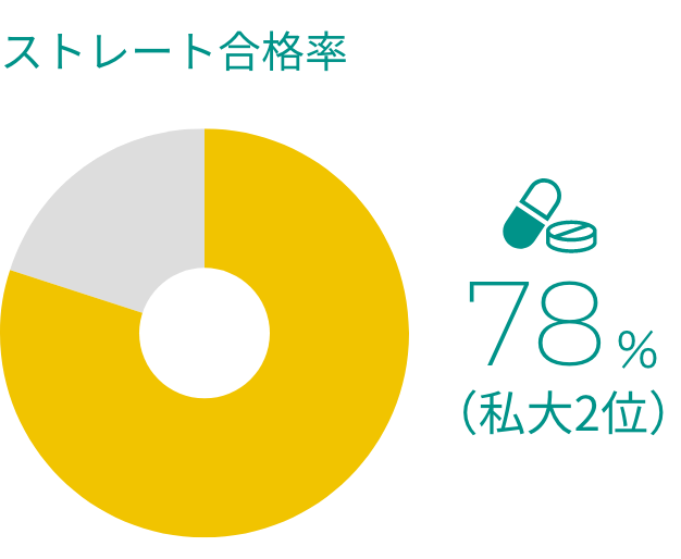 ストレート合格率 78%