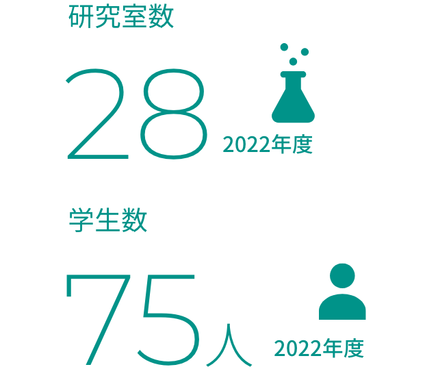 研究室数28 2022年度 学生数75人 2022年度