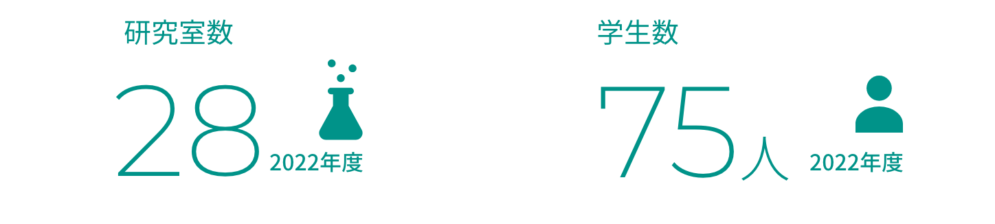 研究室数28 2022年度 学生数75人 2022年度