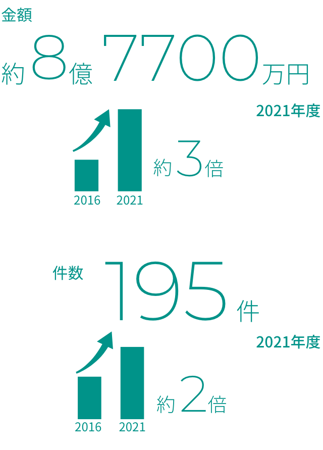 金額約8億7700万円 2021年度 2016→2021 3倍 件数195件2021年度 2016→2021 2倍