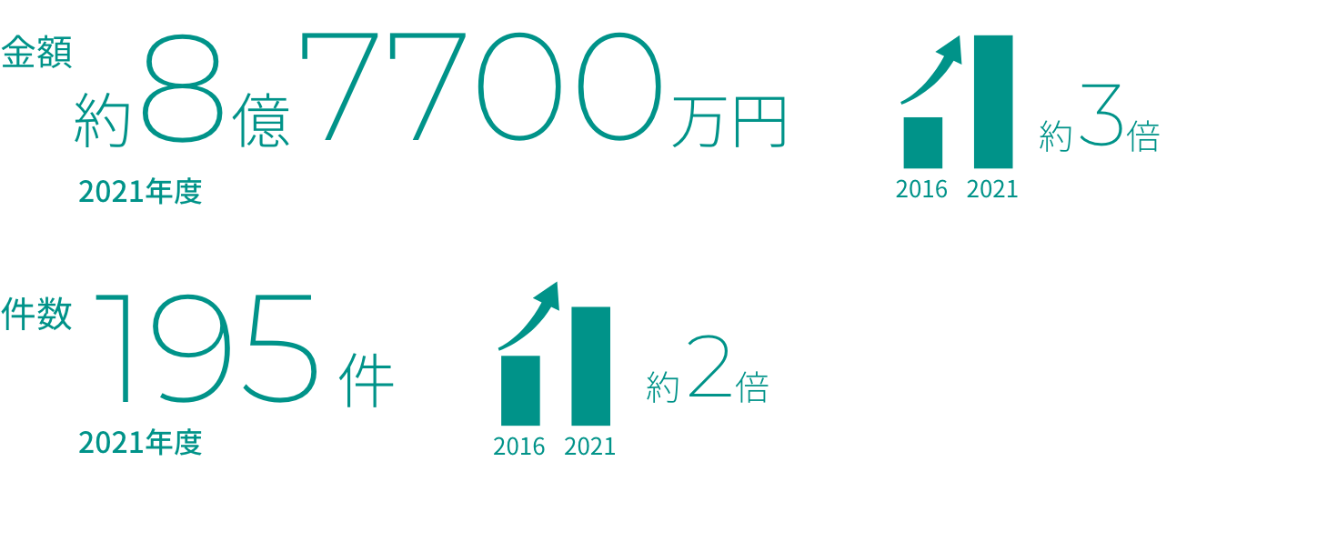 金額約8億7700万円 2021年度 2016→2021 3倍 件数195件2021年度 2016→2021 2倍