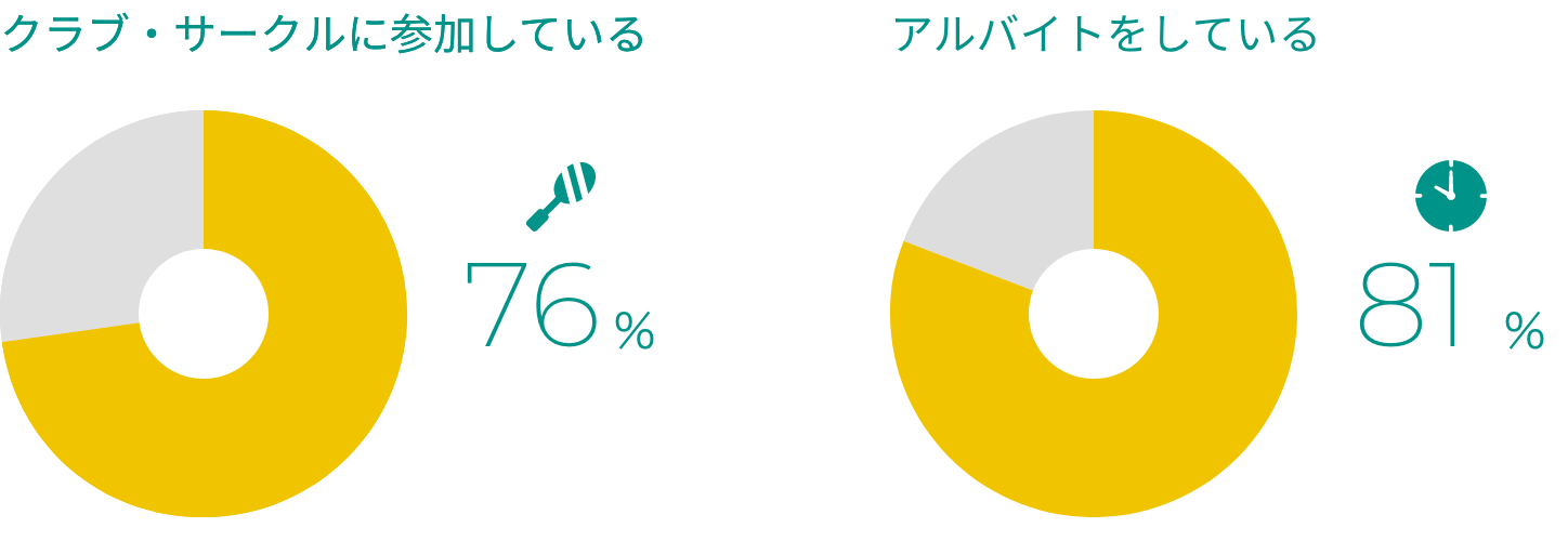 クラブ・サークルに参加している76% アルバイトをしている81%