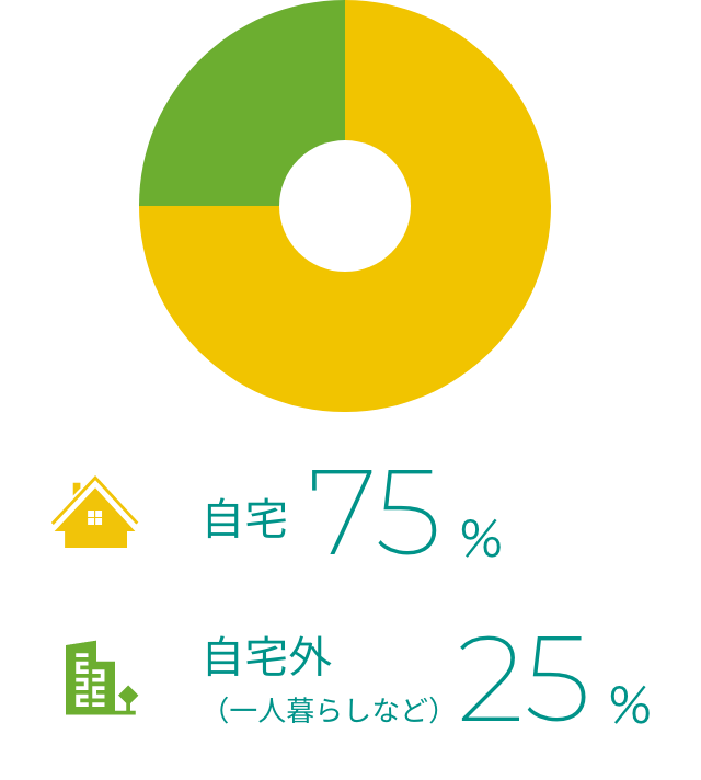 自宅75% 自宅外（一人暮らしなど）25%