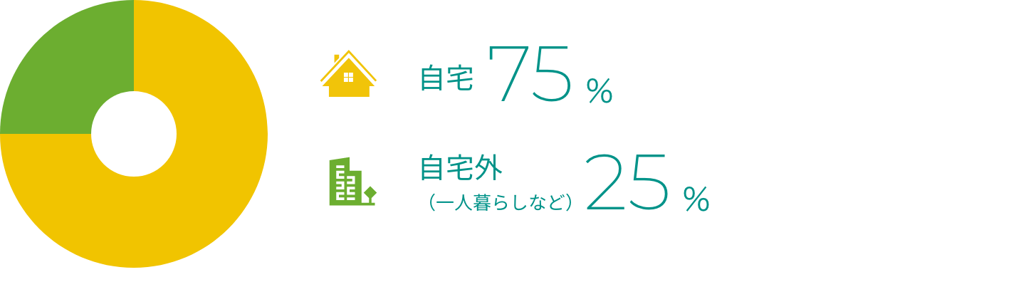 自宅75% 自宅外（一人暮らしなど）25%