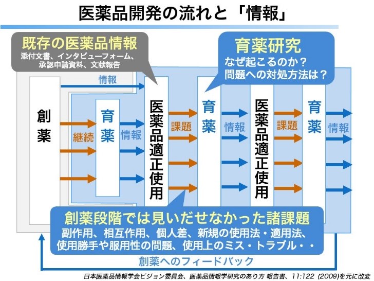 医薬品情報学：研究：[慶應義塾大学 薬学部・薬学研究科]