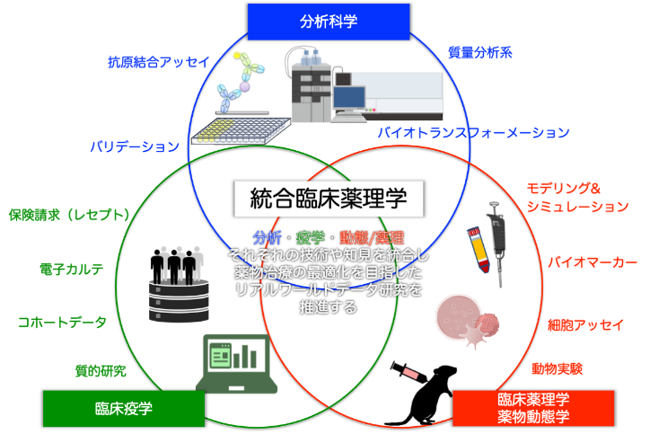 統合臨床薬理学